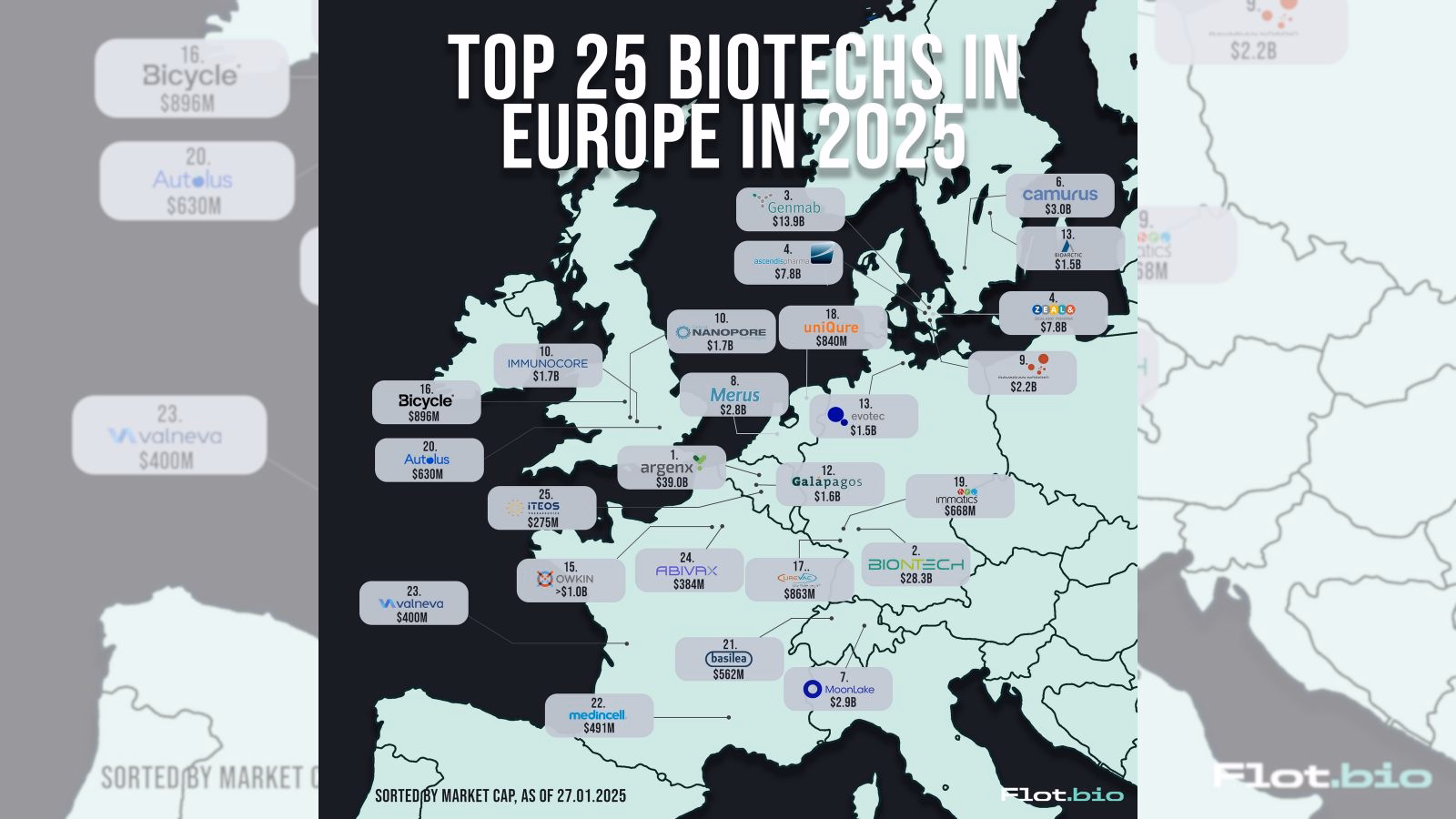 The top 25 most valuable biotechs in Europe for 2025 based on market cap