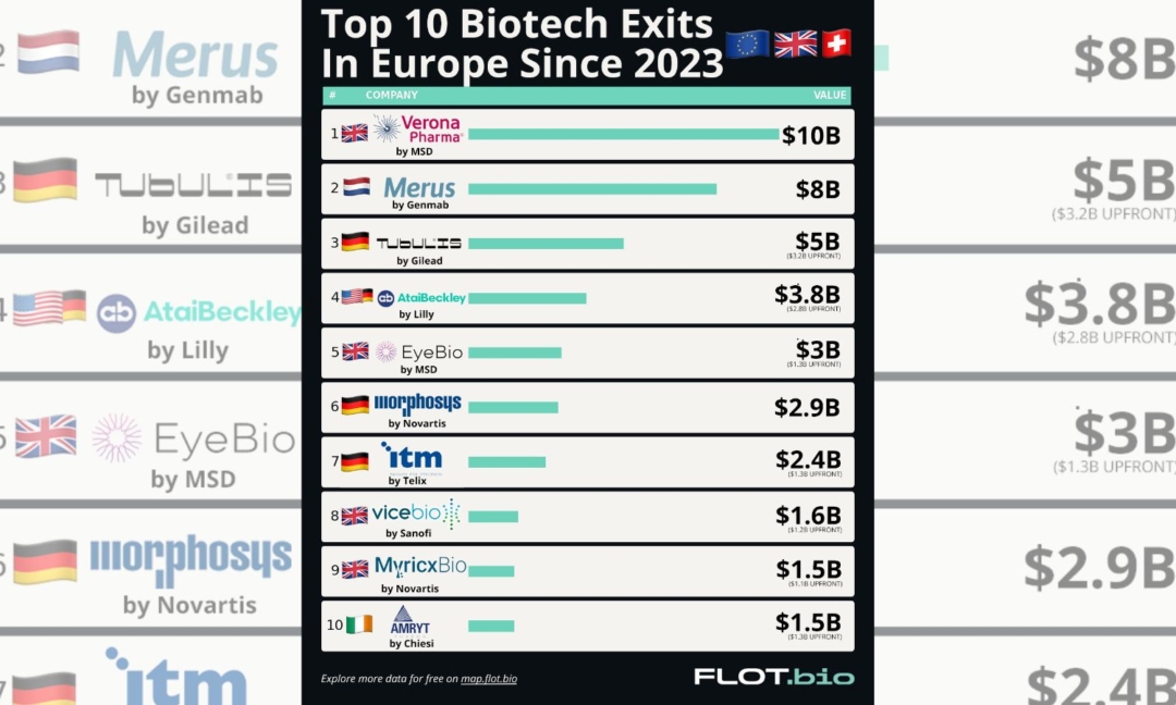 Top 10 Biotech Exits in Europe Since 2023