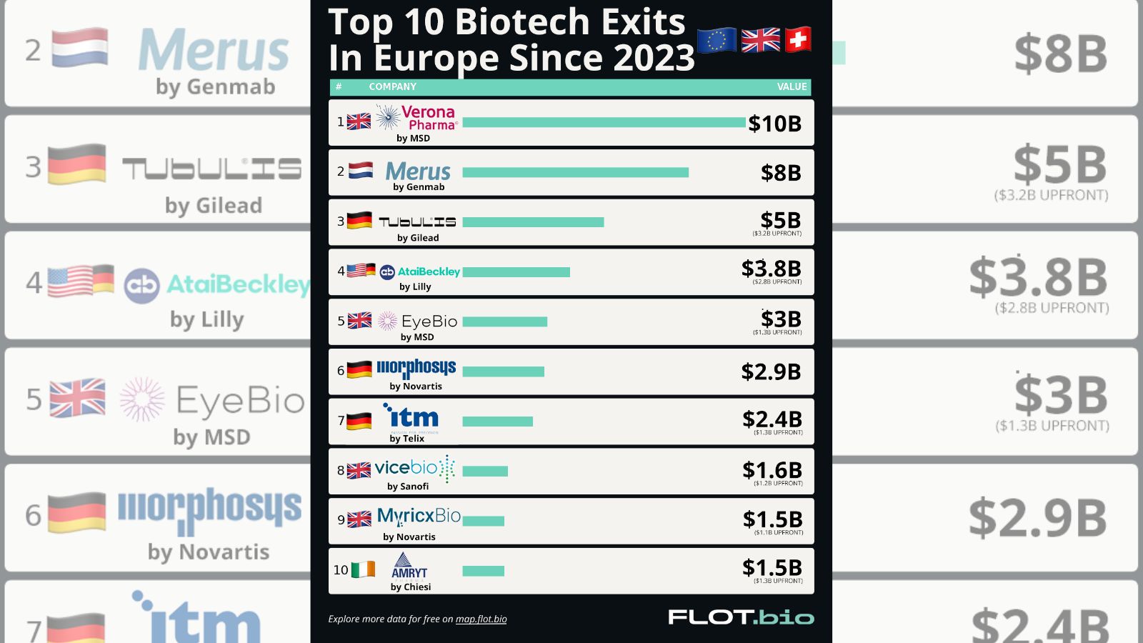 Top EU biotech exits